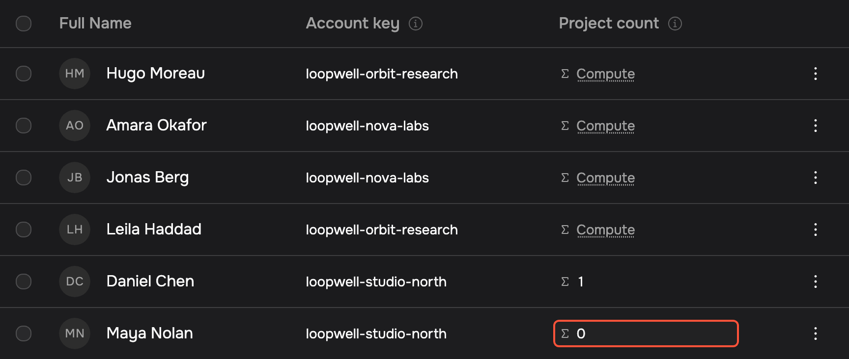 The maxclicks user table showing evaluated project counts for people in the fictional Loopwell workspace.