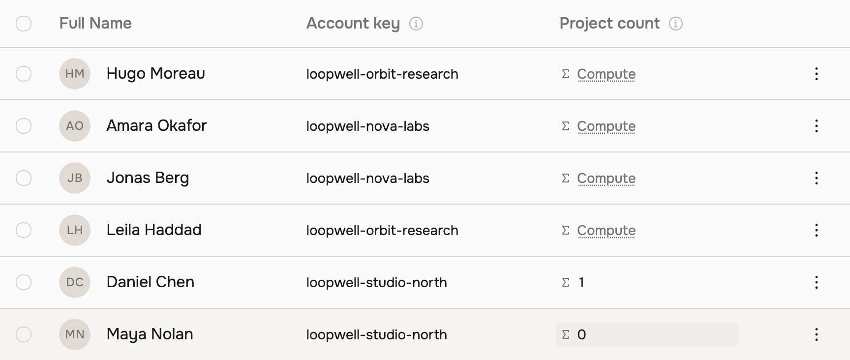 The maxclicks user table showing evaluated project counts for people in the fictional Loopwell workspace.